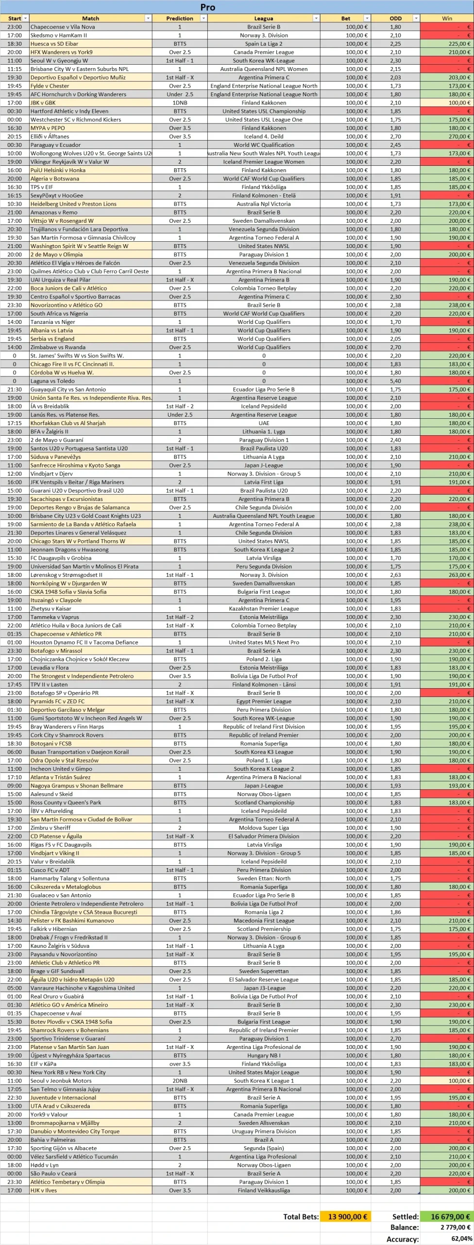 Results table from the Pro plan – five daily predictions, odds, and success rate from Mr-Tips.com
