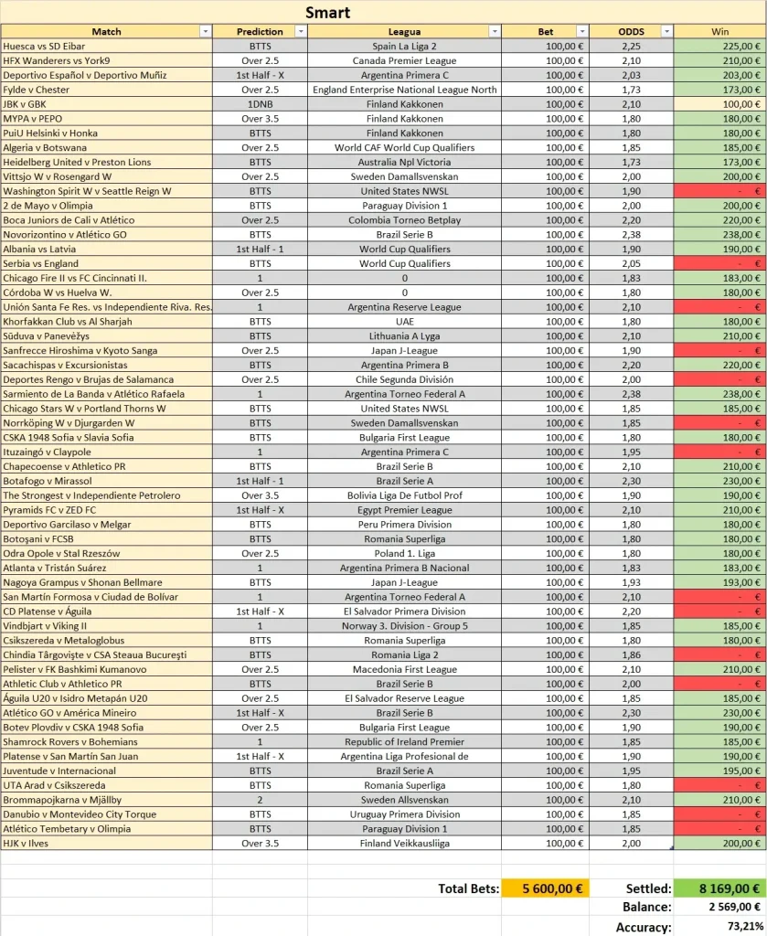 Tabla de rendimiento mensual del plan Smart con pronósticos de fútbol de ejemplo, resultados, cuotas y porcentaje de acierto de Mr-Tips.com.